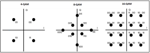 Diagramas de constelaciones para 4-QAM, 8-QAM y 16-QAM, ¿qué hay dentro de un enchufable coherente?